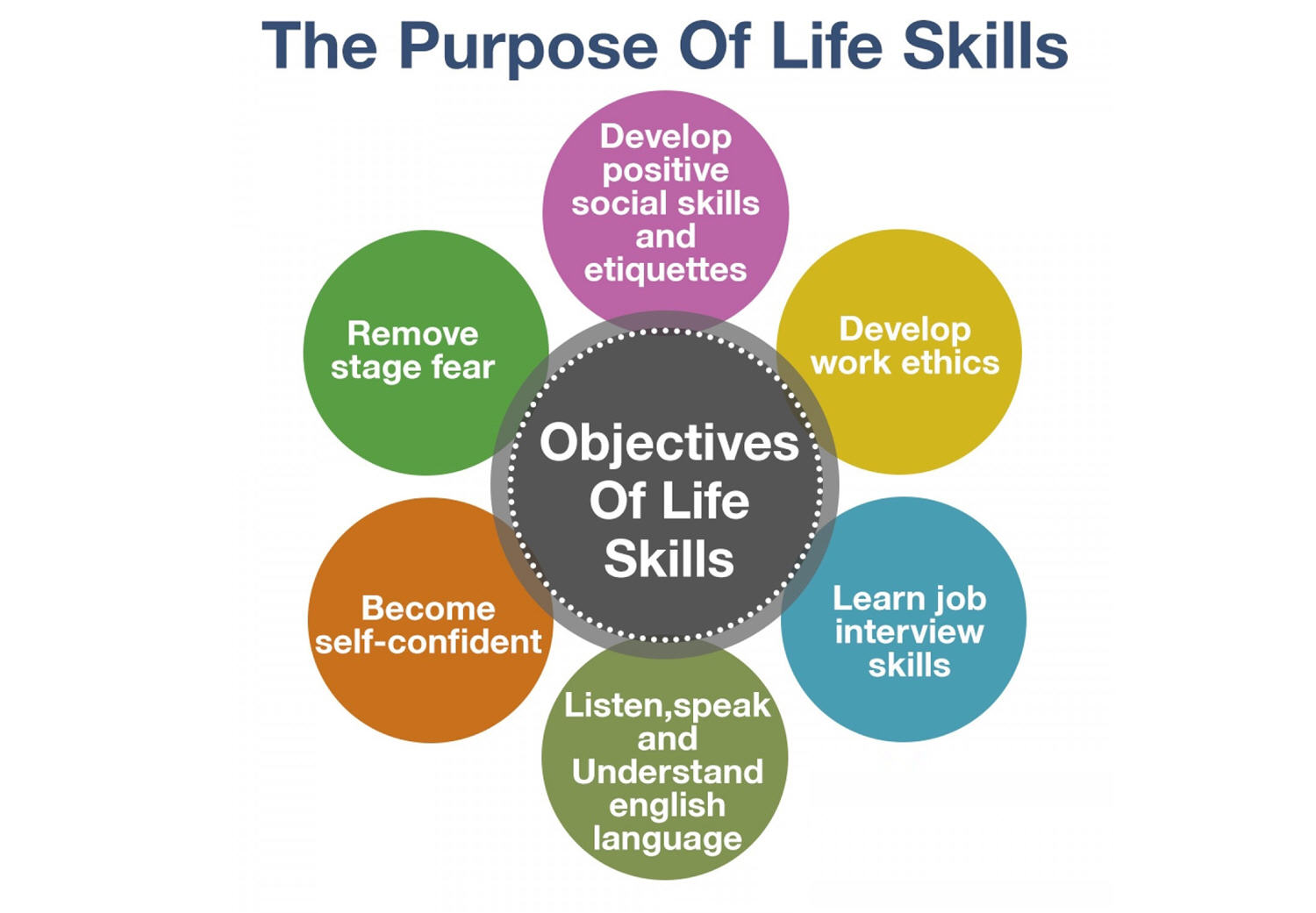 Definition Of Life Skills By World Health Organization Doctor Heck