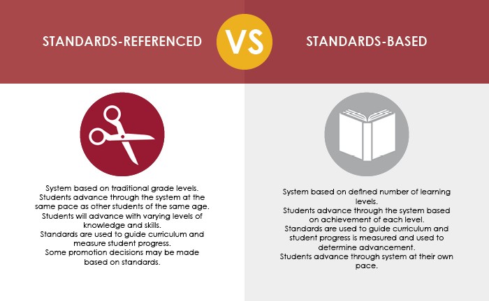 standards references vs standards based