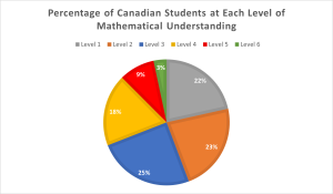 canada's math test scores are dropping graph