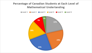 canada's math test scores are dropping graph